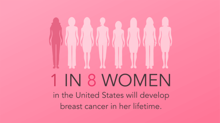 Read more about the article Breast Cancer Facts & Self Exam